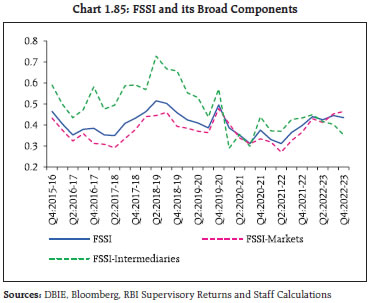 Chart 1.85: FSSI and its Broad Components