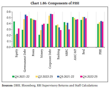Chart 1.86: Components of FSSI