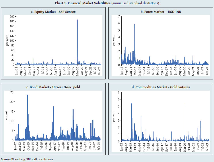 Chart 1: Financial Market Volatilities (annualised standard deviations)