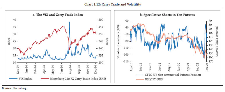 Chart 1.12: Carry Trade and Volatility