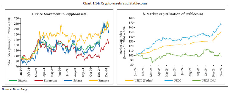Chart 1.14: Crypto-assets and Stablecoins