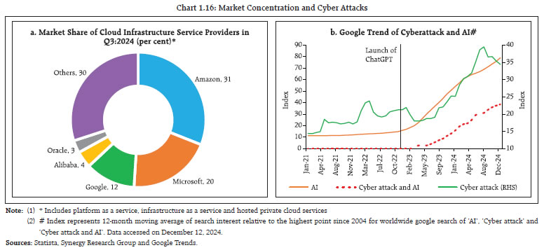 Chart 1.16: Market Concentration and Cyber Attacks