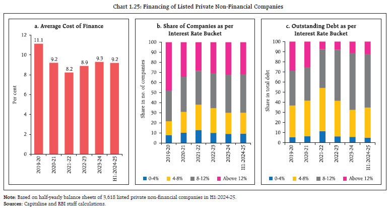 Chart 1.25: Financing of Listed Private Non-Financial Companies