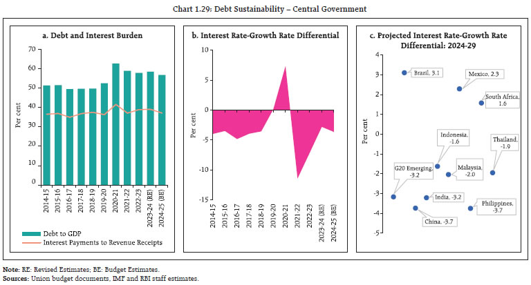 Chart 1.29: Debt Sustainability – Central Government