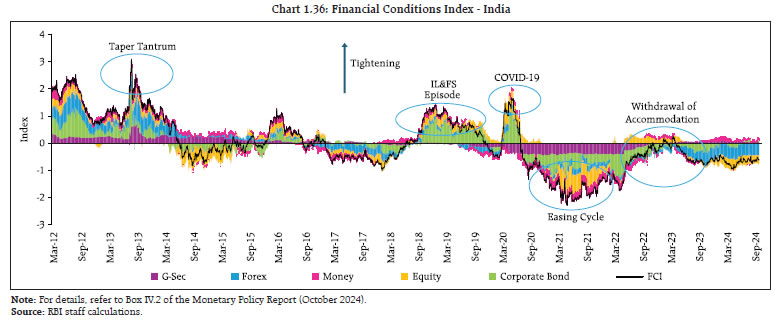 Chart 1.36: Financial Conditions Index - India