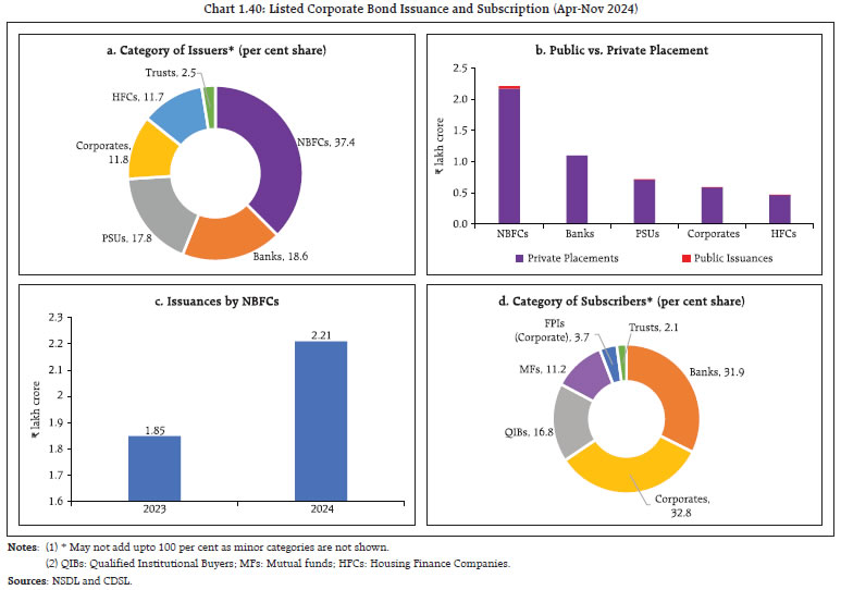 Chart 1.40: Listed Corporate Bond Issuance and Subscription (Apr-Nov 2024)