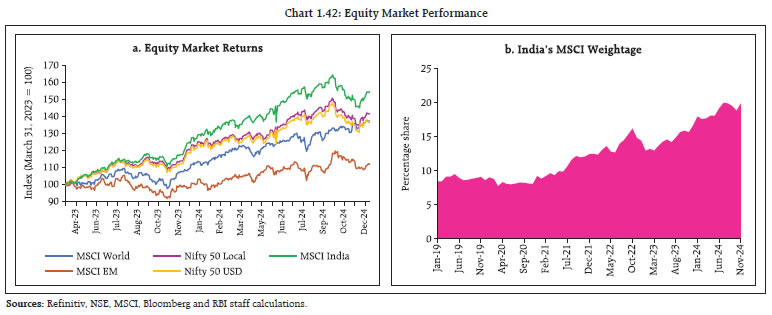 Chart 1.42: Equity Market Performance