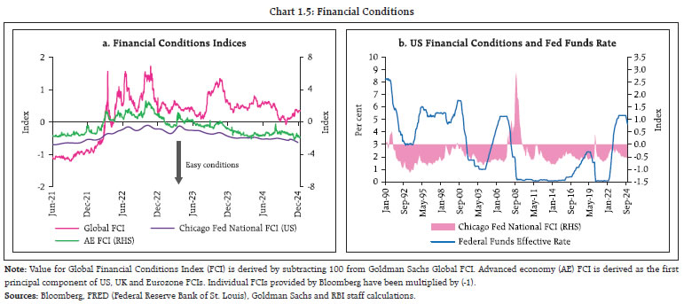 Chart 1.5: Financial Conditions