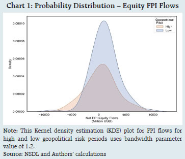 Chart 1: Probability Distribution – Equity FPI Flows