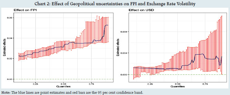 Chart 2: Effect of Geopolitical uncertainties on FPI and Exchange Rate Volatility