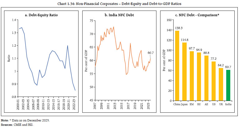 Chart 1.34: Non-Financial Corporates – Debt-Equity and Debt-to-GDP Ratios