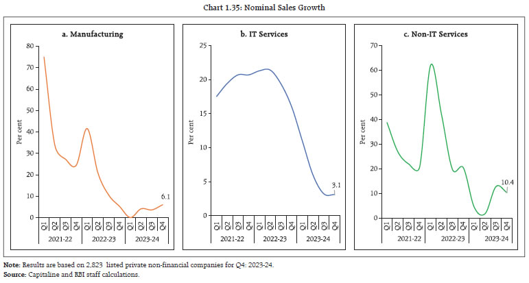 Chart 1.35: Nominal Sales Growth