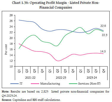 Chart 1.36: Operating Profit Margin - Listed Private Non-Financial Companies