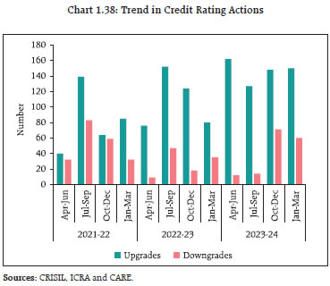 Chart 1.38: Trend in Credit Rating Actions