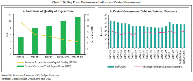 Chart 1.39: Key Fiscal Performance Indicators - Central Government