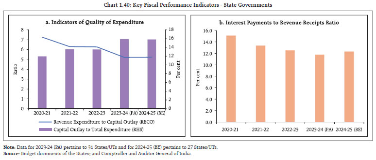 Chart 1.40: Key Fiscal Performance Indicators - State Governments