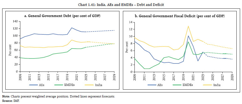 Chart 1.41: India, AEs and EMDEs – Debt and Deficit