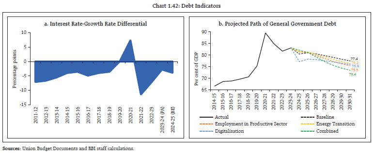 Chart 1.42: Debt Indicators