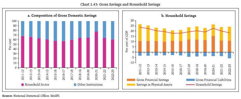 Chart 1.43: Gross Savings and Household Savings