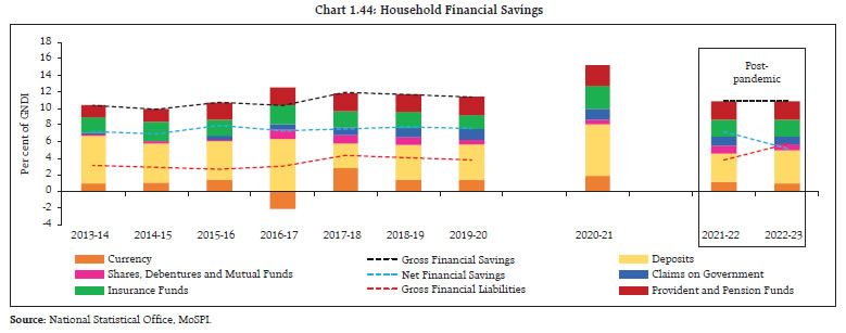 Chart 1.44: Household Financial Savings