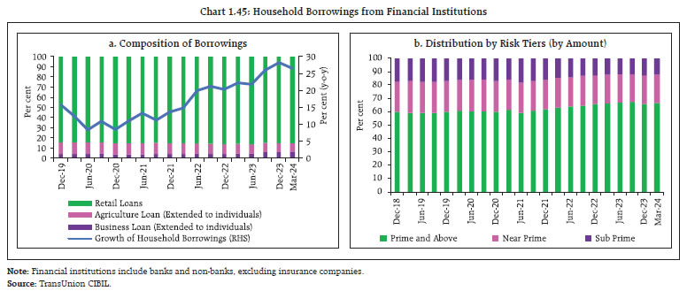 Chart 1.45: Household Borrowings from Financial Institutions