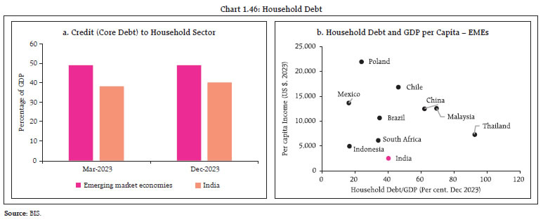 Chart 1.46: Household Debt