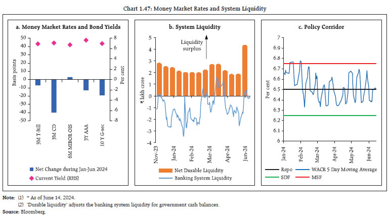 Chart 1.47: Money Market Rates and System Liquidity