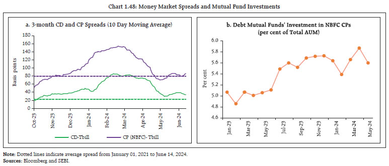 Chart 1.48: Money Market Spreads and Mutual Fund Investments
