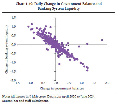 Chart 1.49: Daily Change in Government Balance andBanking System Liquidity