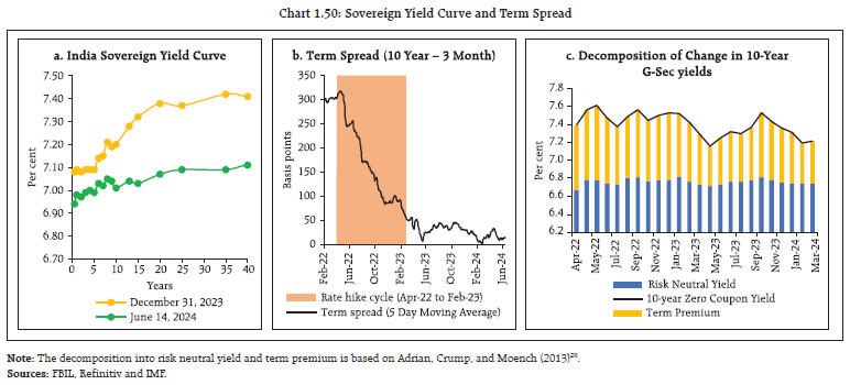 Chart 1.50: Sovereign Yield Curve and Term Spread