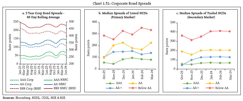 Chart 1.51: Corporate Bond Spreads