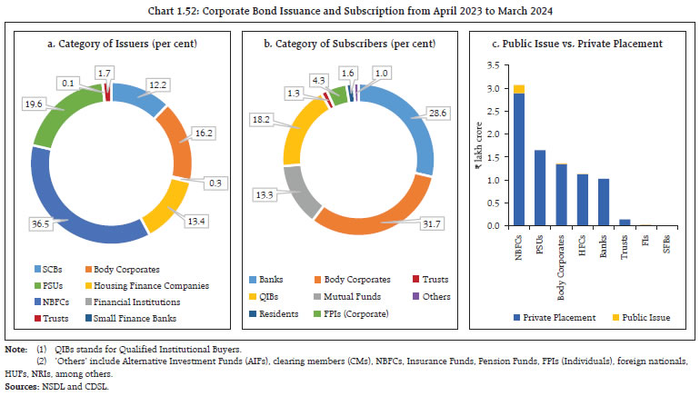Chart 1.52: Corporate Bond Issuance and Subscription from April 2023 to March 2024