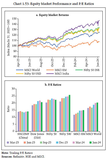 Chart 1.53: Equity Market Performance and P/E Ratios