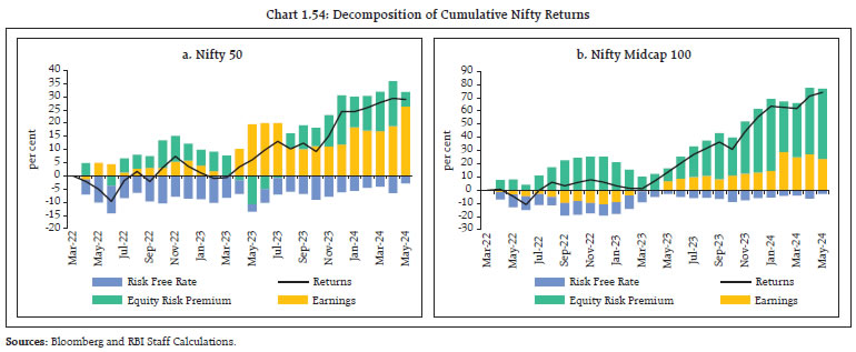Chart 1.54: Decomposition of Cumulative Nifty Returns