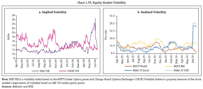 Chart 1.55: Equity Market Volatility