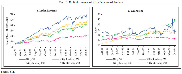 Chart 1.56: Performance of Nifty Benchmark Indices