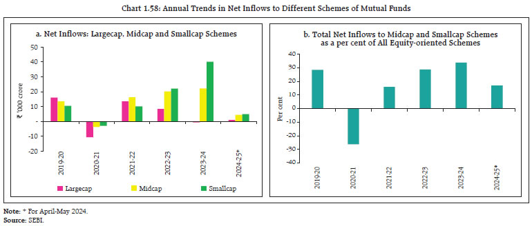 Chart 1.58: Annual Trends in Net Inflows to Different Schemes of Mutual Funds