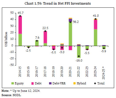 Chart 1.59: Trend in Net FPI Investments