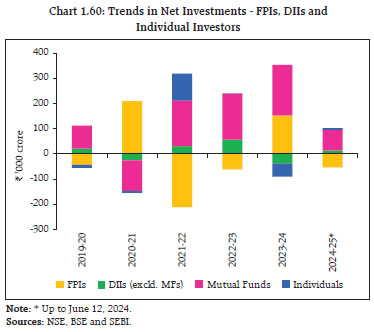 Chart 1.60: Trends in Net Investments - FPIs, DIIs andIndividual Investors