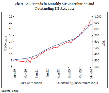 Chart 1.62: Trends in Monthly SIP Contribution andOutstanding SIP Accounts