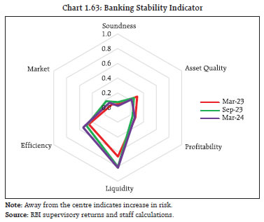 Chart 1.63: Banking Stability Indicator