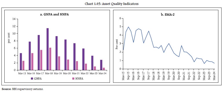 Chart 1.65: Asset Quality Indicators