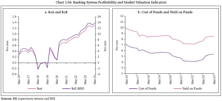 Chart 1.66: Banking System Profitability and Market Valuation Indicators