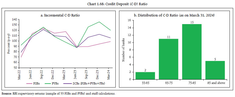 Chart 1.68: Credit Deposit (C-D) Ratio