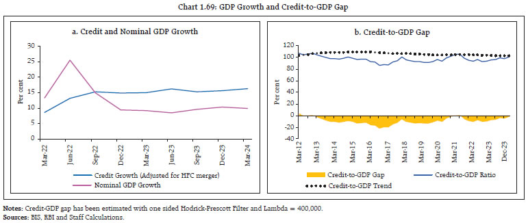 Chart 1.69: GDP Growth and Credit-to-GDP Gap