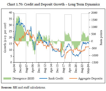 Chart 1.70: Credit and Deposit Growth – Long Term Dynamics