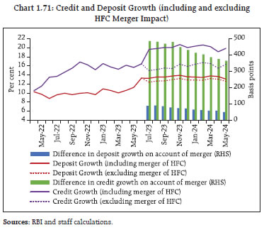 Chart 1.71: Credit and Deposit Growth (including and excludingHFC Merger Impact)