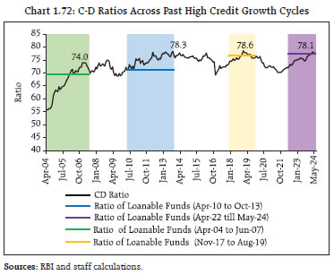 Chart 1.72: C-D Ratios Across Past High Credit Growth Cycles