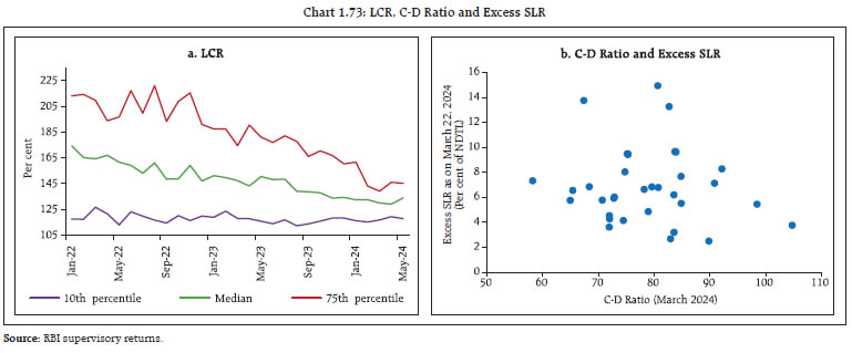 Chart 1.73: LCR, C-D Ratio and Excess SLR
