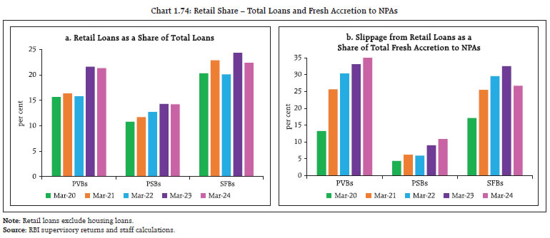 Chart 1.74: Retail Share – Total Loans and Fresh Accretion to NPAs